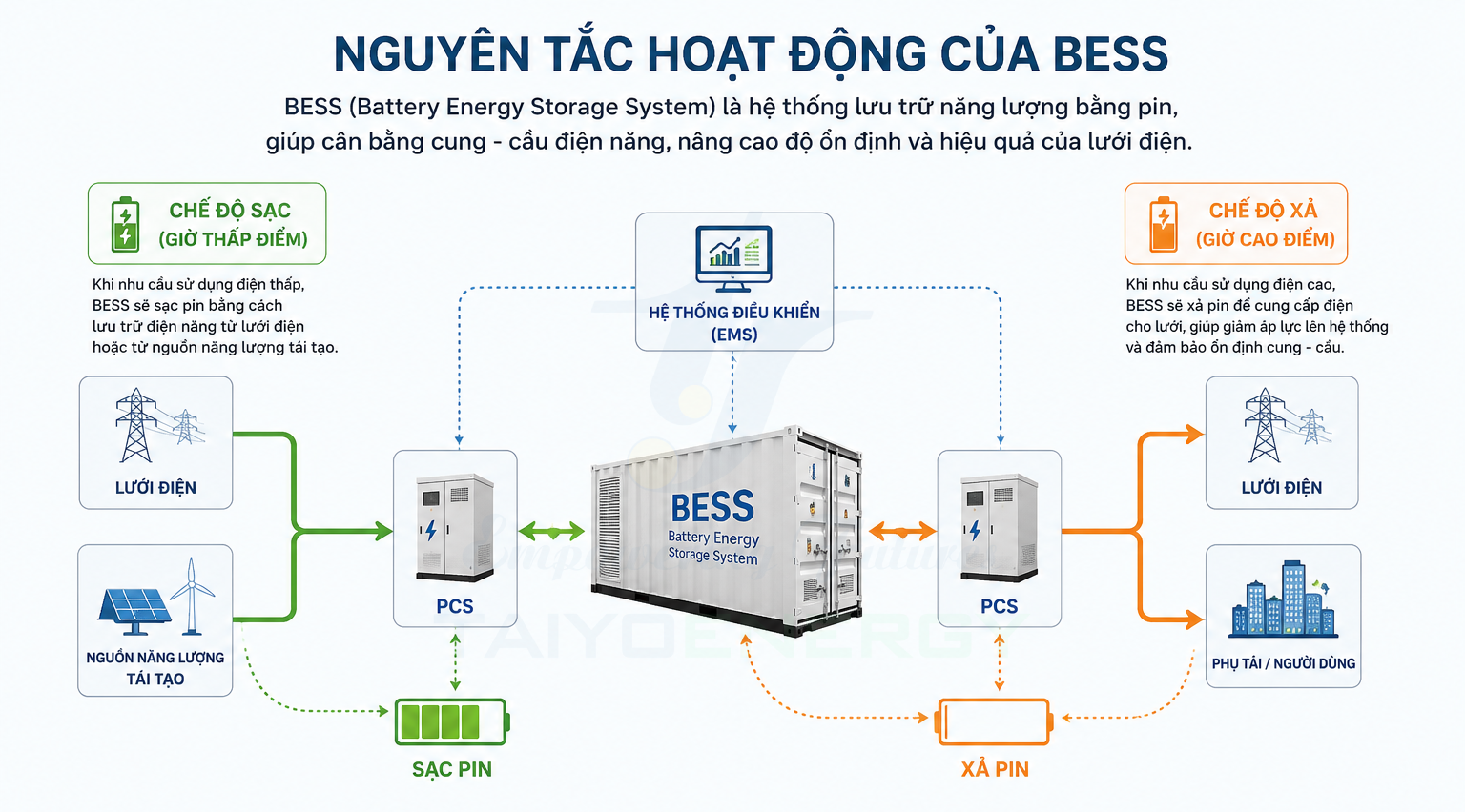 Nguyên tắc hoạt động của BESS Nguyên tắc hoạt động của BESS